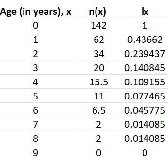 Age (in years), x
n(x)
Ix
142
1
62
0.43662
2
34
0.239437
3
20
0.140845
4
15.5
0.109155
5
11
0.077465
6.5
0.045775
7
2
0.014085
8
2
0.014085
