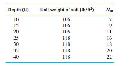Depth (ft)
Unit weight of soil (Ib/ft?)
Ngo
10
106
7
15
106
9
20
106
11
25
118
16
30
118
18
35
118
20
40
118
22
