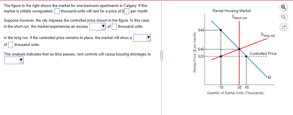 The figure to the right shows the market for one-bedroom apartments in Calgary. If this
market is initially unregulated, thousand units will rent for a price of $ per month.
Suppose however, the city imposes the controlled price shown in the figure. In this case,
in the short run, the market experiences an excess
thousand units.
In the long run, if the controlled price remains in place, the market will show a
of thousand units.
This analysis indicates that as time passes, rent controls will cause housing shortages to
Rental Price ($ per month)
945
645
520
Rental Housing Market
Sshort run
Slong
run
Controlled Price
18
38 45
Quantity of Rental Units (Thousands)
D
✔