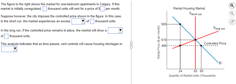 The figure to the right shows the market for one-bedroom apartments in Calgary. If this
market is initially unregulated, thousand units will rent for a price of $ per month.
Suppose however, the city imposes the controlled price shown in the figure. In this case,
in the short run, the market experiences an excess
of thousand units.
In the long run, if the controlled price remains in place, the market will show a
of thousand units.
This analysis indicates that as time passes, rent controls will cause housing shortages to
Rental Price ($ per month)
905
610
Rental Housing Market
Sshort run
Slong run
Controlled Price
24
50 60
Quantity of Rental Units (Thousands)