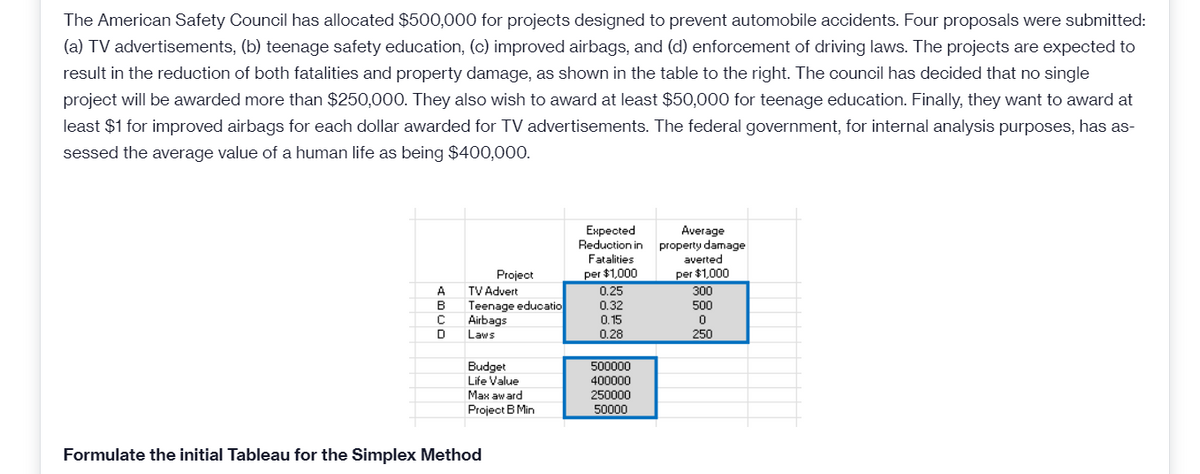 The American Safety Council has allocated $500,000 for projects designed to prevent automobile accidents. Four proposals were submitted:
(a) TV advertisements, (b) teenage safety education, (c) improved airbags, and (d) enforcement of driving laws. The projects are expected to
result in the reduction of both fatalities and property damage, as shown in the table to the right. The council has decided that no single
project will be awarded more than $250,000. They also wish to award at least $50,000 for teenage education. Finally, they want to award at
least $1 for improved airbags for each dollar awarded for TV advertisements. The federal government, for internal analysis purposes, has as-
sessed the average value of a human life as being $400,000.
Еxpected
Reduction in property damage
Fatalities
per $1,000
Average
averted
per $1,000
300
500
Project
A
TV Advert
0.25
В
Teenage educatio
0.32
0.15
Airbags
Laws
0.28
250
Budget
Life Value
Max aw ard
Project B Min
500000
400000
250000
50000
Formulate the initial Tableau for the Simplex Method
