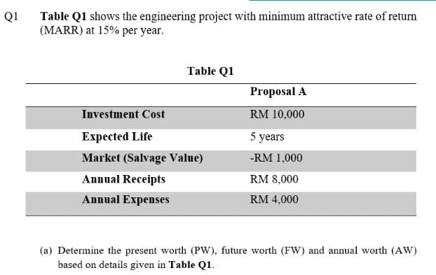 Q1
Table Q1 shows the engineering project with minimum attractive rate of return
(MARR) at 15% per year.
Table Q1
Proposal A
Investment Cost
RM 10,000
Expected Life
5 years
Market (Salvage Value)
-RM 1,000
Annual Receipts
RM 8,000
Annual Expenses
RM 4,000
(a) Determine the present worth (PW), future worth (FW) and annual worth (AW)
based on details given in Table Q1.