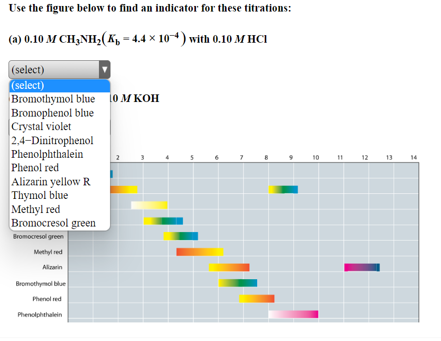 Use the figure below to find an indicator for these titrations:
(a) 0.10 M CH3NH2(K, = 4.4 × 10¬4) with 0.10 M HCI
(select)
(select)
Bromothymol blue
Bromophenol blue
|Crystal violet
2,4-Dinitrophenol
Phenolphthalein
LO M KOH
5
6 7 8 9 10
11 12
2 3
13
14
Phenol red
Alizarin yellow R
Thymol blue
Methyl red
Bromocresol green
Bromocresol green
Methyl red
Alizarin
Bromothymol blue
Phenol red
Phenolphthalein
