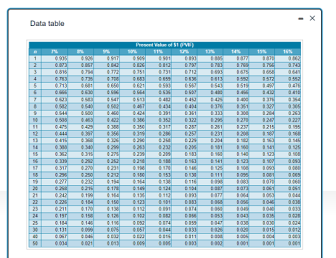 Data table
1
2
3
4
5
6
7
8
9
10
11
12
13
14
15
16
17
18
19
20
21
22
23
24
25
30
40
50
0.936
0.873
0.816
0.763
0.713
0.666
0.623
0.582
0.544
0.508
0.475
0.444
0.415
0.926
0.857
0.339
0.317
0.296
0.277
0.258
0.242
0.226
0.794
0.735
0.681
0.630
0.583
0.540
0.500
0.547
0.602
0.450
0.063
0.422
0.429
0.358
0.397 0.356
0.368
0.326
0.388 0.340
0.299
0.362
0.315
0275
0.252
0.231
0212
0.194
0.178
0.199 0.164
0.184
0.150
0.170
0.138
0.158
0.126
0.146
0.116
0.099
0.076
0.046
0.032
0.013
0.292
0.270
0.250
0.232
0.215
9%
0.211
0.197
0.184
0.131
0.067
0.034 0.021
0.917
0.842
0.772
0.700
0.650
0.596
Present Value of $1 (PVIF)
11%
12%
10%
0.909
0.901
0.826
0.812
0.751 0.731
0.683
0.659
0.636
0.621
0.593 0.567
0.564
0.535
0.507
0.452
0.404
0.361
0.322
0287
0513
0.467
0.424
0.386
0.350
0.319
0.290
0.263
0.239
0218
0.198
0.180
0.164
0.149
0.136
0.123
0.112
0.102
0.092
0.057
0.022
0.009
0.434
0.391
0.352
0.317
0.286 0.257
0.250
0229
0.232
0.206
0209
0.183
0.100
0.170
0.153
0.138
0.124
0.112
0.101
0.091
0.082
0.893
0.797
0.712
0.074
0.044
0.015
0.005
0.163
0.146
0.130
0.116
0.104
0.093
0.083
0.074
0.066
0.059
0.033
0.011
0.003
13%
0.885
0.783
0.693
0.613
0.643
0.480
0.425
0.376
0.333
0.295
0.261
0.231
0.204
0.181
0.160
0.141
0.125
0.111
0.098
0.087
0.077
0.068
0.060
0.053
14%
0.047
0.026
0.877
0.769
0.308
0270
0237
0208
0.182
0.160
0.140
0.123
0.108
0.095
0.083
0.073
0.064
0.056
0.049
0.043
0.030
0.020
0.008
0.005
0.002 0.001
15%
0.870
0.756
0.668
0.675
0.592
0.519
0.456
0.400
0.376
0.351 0.327
0284
0247
0215
0.187
0.163
0.141
0.572
0.497
0.432
0.123
0.107
0.093
0.081
0.070
0.061
0.053
0.045
0.040
0.035
0.030
0.015
0.004
0.001
16%
0.862
0.743
0.641
0.552
0.476
0.410
0.354
0.305
0.263
0.227
0.195
0.168
0.145
0.125
0.108
0.093
0.000
0.069
0.060
0.051
0.044
0.038
0.033
0.028
0.024
0.012
0.003
0.001