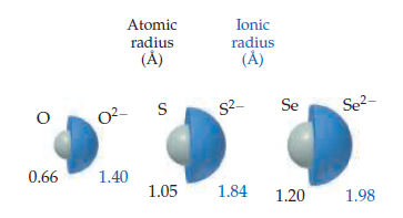 Atomic
Ionic
radius
(Å)
radius
(A)
02-
s2-
Se
Se2-
0.66
1.40
1.05
1.84
1.20
1.98
