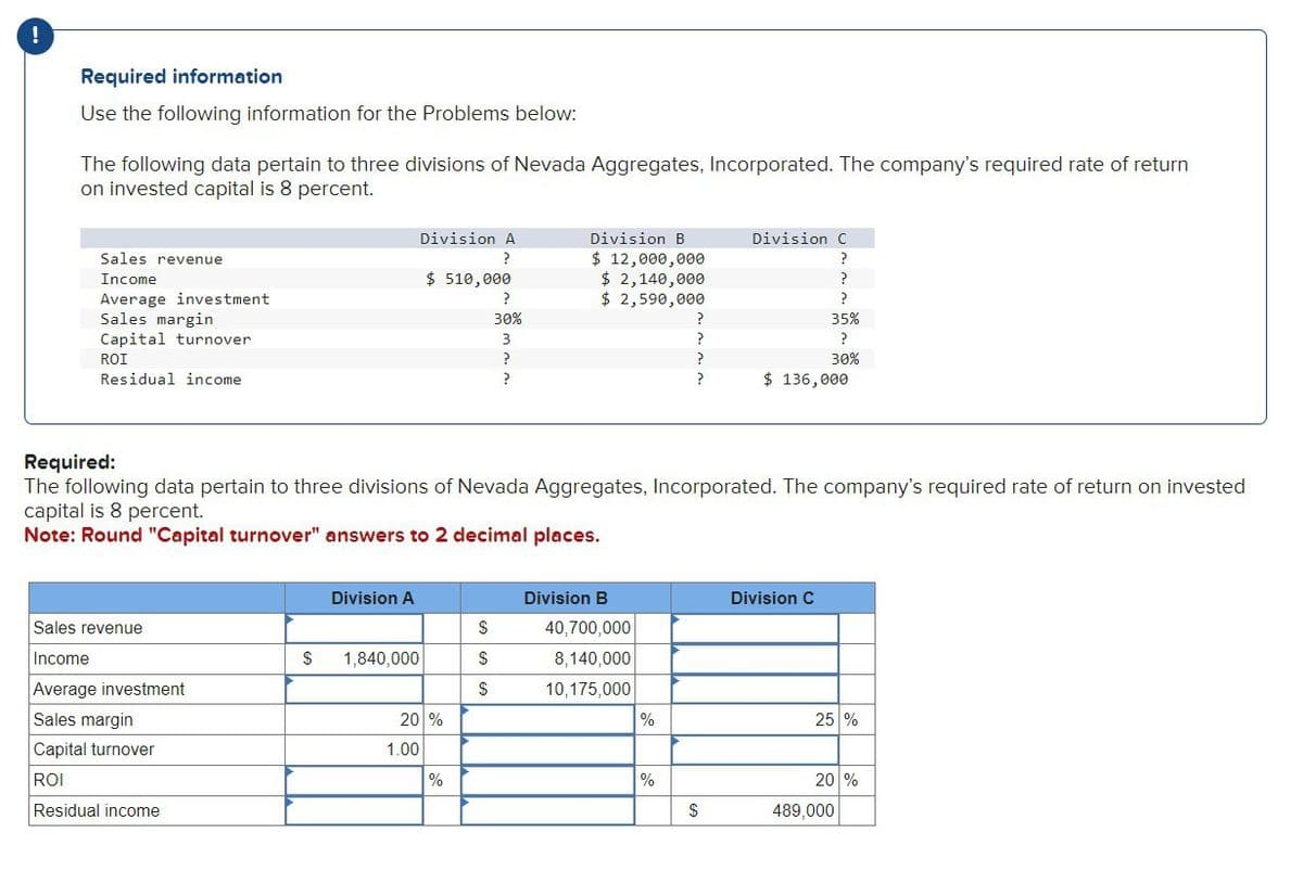 !
Required information
Use the following information for the Problems below:
The following data pertain to three divisions of Nevada Aggregates, Incorporated. The company's required rate of return
on invested capital is 8 percent.
Sales reve
revenue
Income
Average investment
Sales margin
Capital turnover
ROI
Residual income
?
Division A
Division B
Division C
?
$ 12,000,000
?
$ 510,000
$ 2,140,000
?
?
$ 2,590,000
30%
?
35%
3
?
?
?
30%
?
$ 136,000
?
?
Required:
The following data pertain to three divisions of Nevada Aggregates, Incorporated. The company's required rate of return on invested
capital is 8 percent.
Note: Round "Capital turnover" answers to 2 decimal places.
Division A
Division B
Division C
Sales revenue
$
40,700,000
Income
$ 1,840,000
$
8,140,000
Average investment
$
10,175,000
Sales margin
20 %
%
25 %
Capital turnover
ROI
Residual income
1.00
%
%
20 %
$
489,000