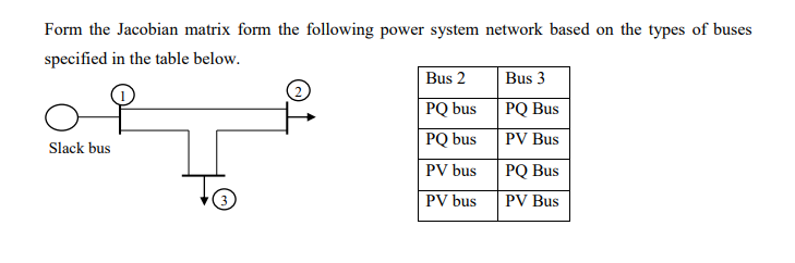 Form the Jacobian matrix form the following power system network based on the types of buses
specified in the table below.
Bus 2
Bus 3
PQ bus
PQ Bus
PQ bus
PV Bus
Slack bus
PV bus
PQ Bus
PV bus
PV Bus