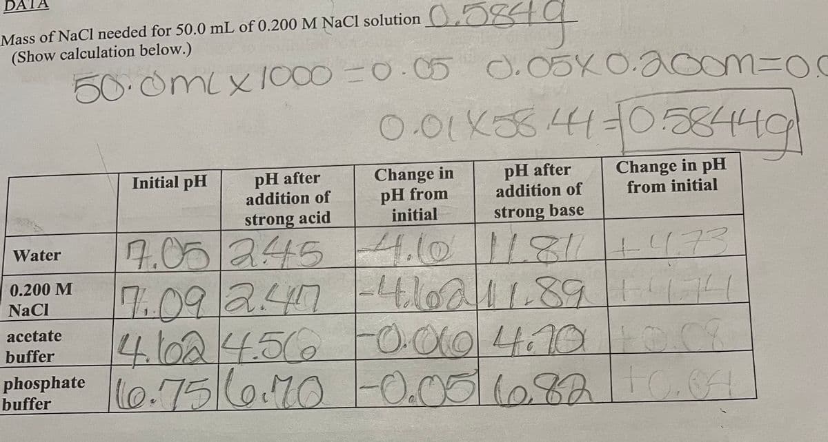 DATA
Mass of NaCl needed for 50.0 mL of 0.200 M NaCl solution 0.5
(Show calculation below.)
50.OMLX1000 =0.05
0.01K354305844
Initial pH
pH after
addition of
Change in
pH from
initial
pH after
addition of
Change in pH
from initial
strong acid
strong base
7.05/245 4.01181 173
7.09/2447-4102/11.89
4102/45(6
10.75(0.70
Water
0.200 M
NaCl
acetate
FO.0104.10 008
-0.0011682/1 O.84
buffer
phosphate
buffer
