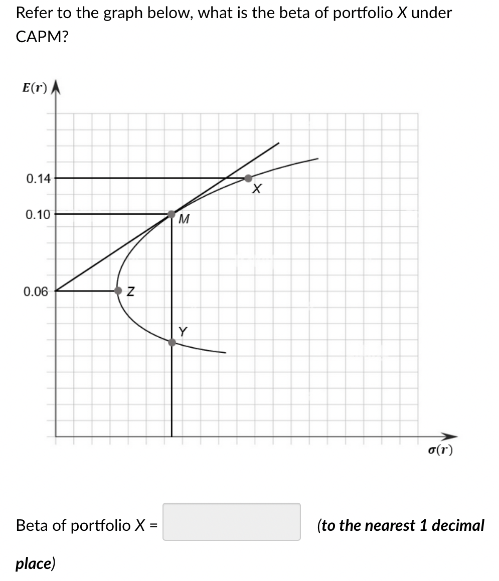 Refer to the graph below, what is the beta of portfolio X under
CAPM?
E(r) A
0.14
0.10
0.06
N
Beta of portfolio X =
place)
M
X
o(r)
(to the nearest 1 decimal