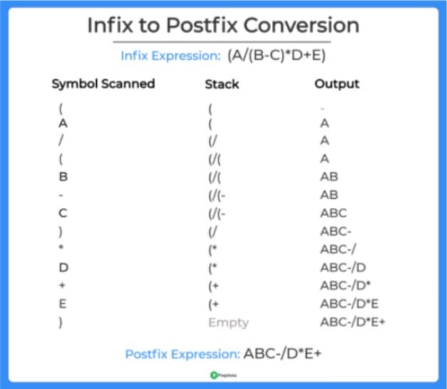 Infix to Postfix Conversion
Infix Expression: (A/(B-C)*D+E)
Symbol Scanned
Stack
Output
A
A
A
A
B
АВ
(/-
AB
ABC
ABC-
(*
ABC-/
ABC-/D
ABC-/D*
ABC-/D*E
D
(*
(+
E
(+
Empty
ABC-/D*E+
Postfix Expression: ABC-/D*E+
