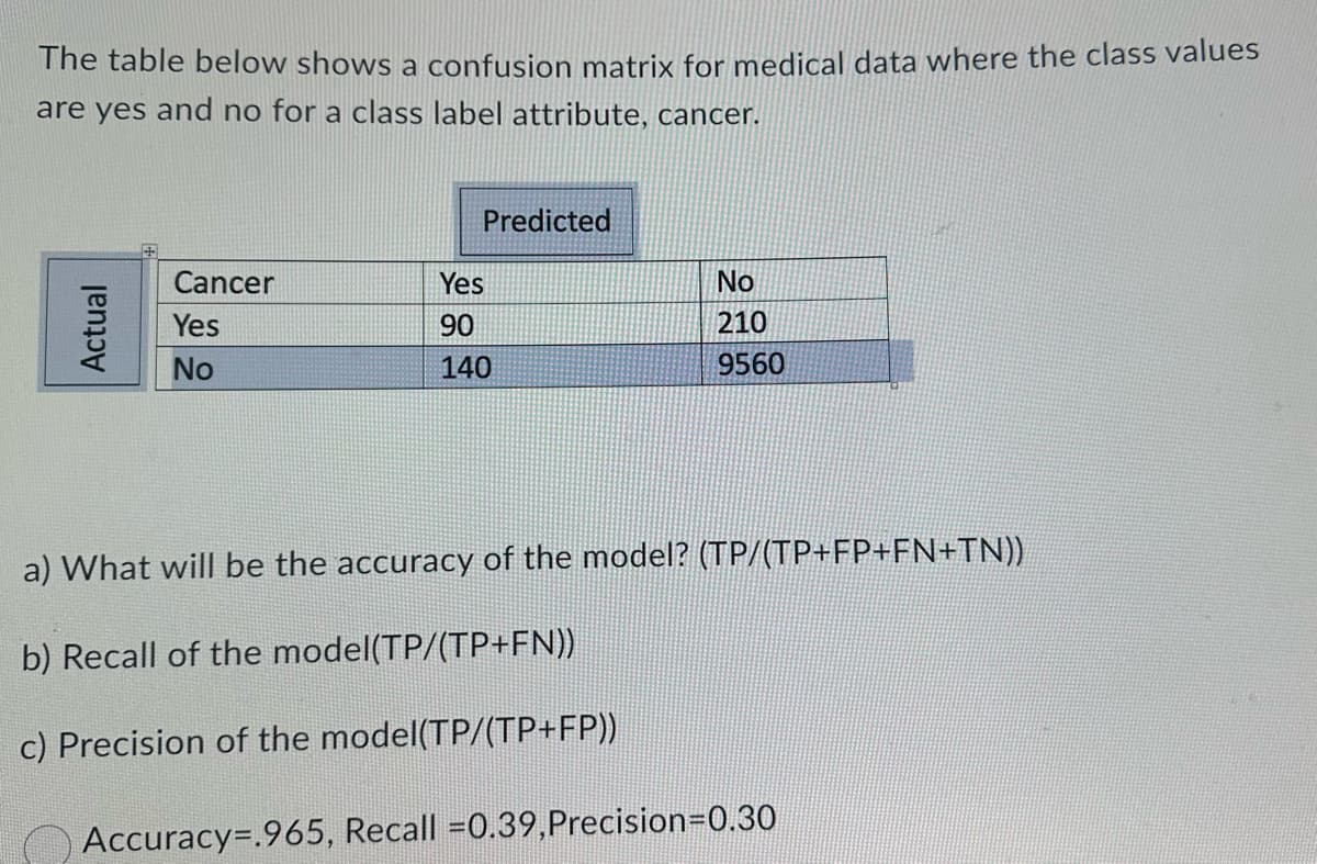 The table below shows a confusion matrix for medical data where the class values
are yes and no for a class label attribute, cancer.
Actual
Cancer
Yes
No
Predicted
Yes
90
140
No
210
9560
a) What will be the accuracy of the model? (TP/(TP+FP+FN+TN))
b) Recall of the model(TP/(TP+FN))
c) Precision of the model(TP/(TP+FP))
Accuracy=.965, Recall =0.39, Precision=0.30