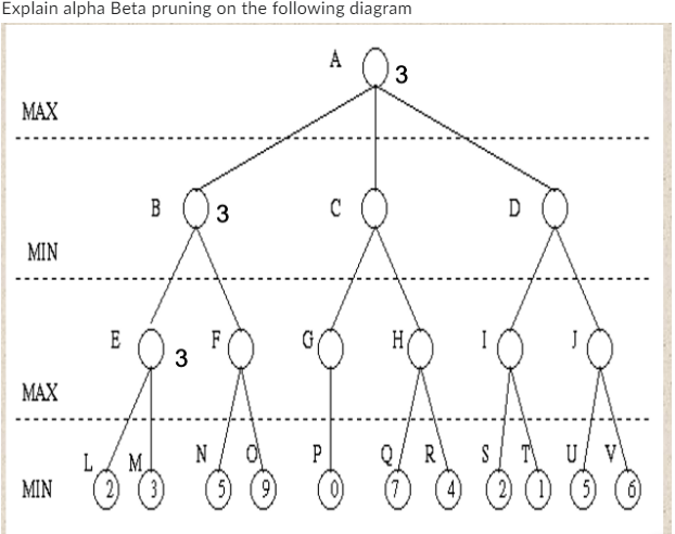 Explain alpha Beta pruning on the following diagram
MAX
MIN
MAX
MIN
L
E
B
M.
2) (3)
3
3
F
N
5)
0
P
A
с
0)
3
H
Q/ R
I
S
D
T U V