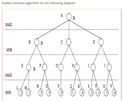 Explain minimax algorithm on the following diagram
MAX
MIN
MAX
MIN
E
M
B 3
3
N
F
A
3
Q/ R\
S
D
U V