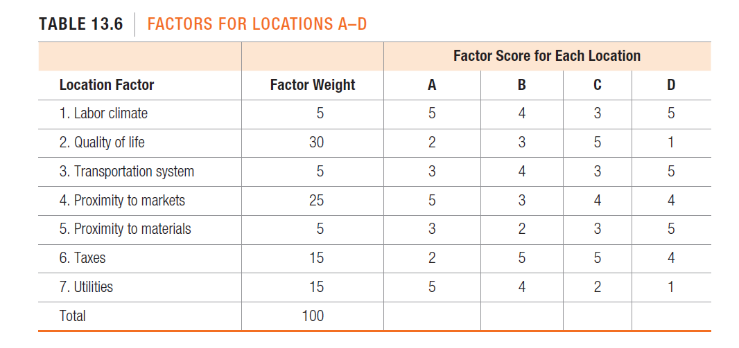 TABLE 13.6 FACTORS FOR LOCATIONS A-D
Location Factor
1. Labor climate
2. Quality of life
3. Transportation system
4. Proximity to markets
5. Proximity to materials
6. Taxes
7. Utilities
Total
Factor Weight
5
30
5
25
5
15
15
100
A
LO
5
2
3
5
3
2
5
Factor Score for Each Location
B
4
3
st
4
3
2
5
4
C
3
5
3
4
3
5
2
D
01
5
1
5
4
LO
01
5
st
4
1