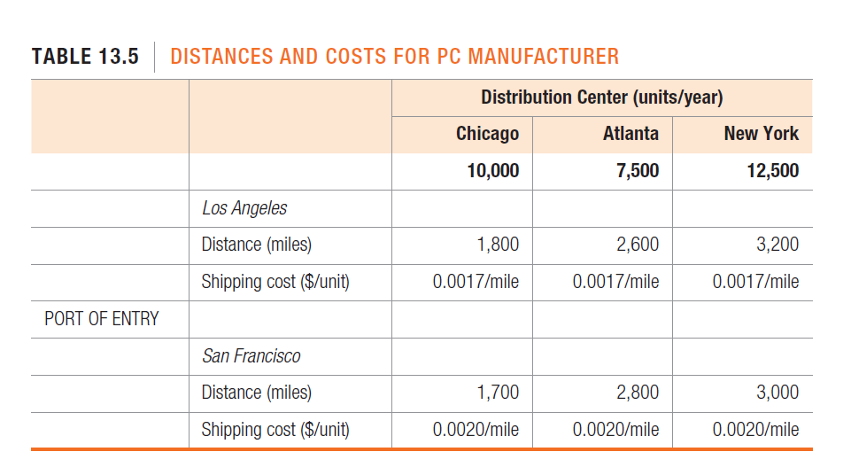 TABLE 13.5 DISTANCES AND COSTS FOR PC MANUFACTURER
PORT OF ENTRY
Los Angeles
Distance (miles)
Shipping cost ($/unit)
San Francisco
Distance (miles)
Shipping cost ($/unit)
Distribution Center (units/year)
Chicago
10,000
1,800
0.0017/mile
1,700
0.0020/mile
Atlanta
7,500
2,600
0.0017/mile
2,800
0.0020/mile
New York
12,500
3,200
0.0017/mile
3,000
0.0020/mile