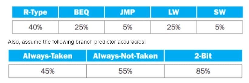 R-Type
BEQ
JMP
LW
SW
40%
25%
5%
25%
5%
Also, assume the following branch predictor accuracies:
Always-Taken
Always-Not-Taken
2-Bit
45%
55%
85%
