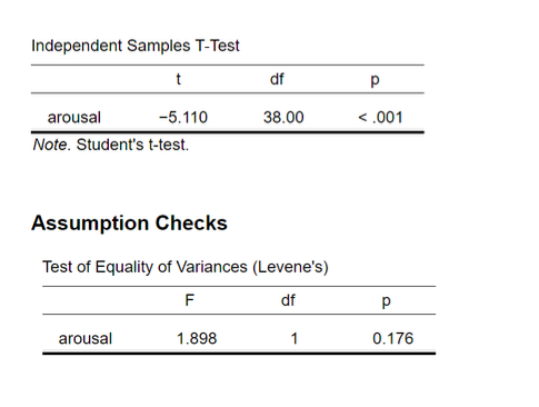 Independent Samples T-Test
df
arousal
-5.110
38.00
< .001
Note. Student's t-test.
Assumption Checks
Test of Equality of Variances (Levene's)
df
arousal
1.898
0.176

