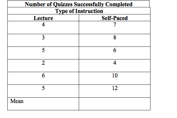 Number of Quizzes Successfully Completed
Type of Instruction
Lecture
Self-Paced
3
4
10
12
Mean
2.
