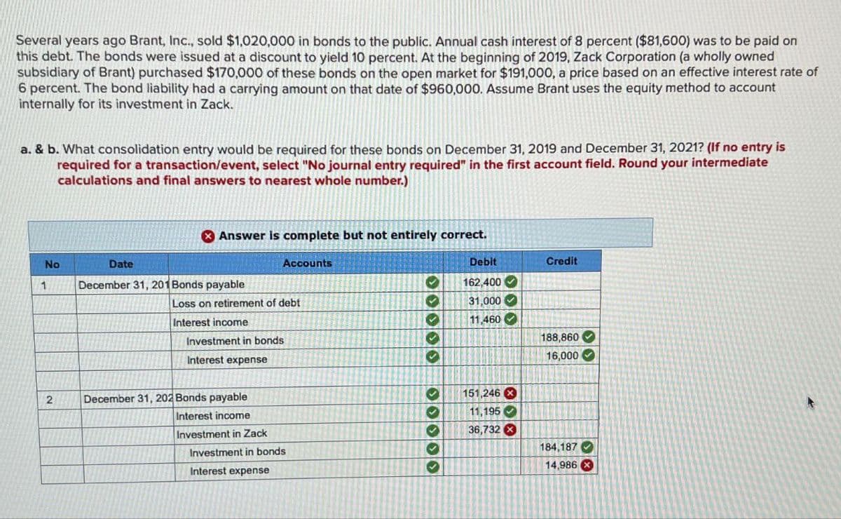 Several years ago Brant, Inc., sold $1,020,000 in bonds to the public. Annual cash interest of 8 percent ($81,600) was to be paid on
this debt. The bonds were issued at a discount to yield 10 percent. At the beginning of 2019, Zack Corporation (a wholly owned
subsidiary of Brant) purchased $170,000 of these bonds on the open market for $191,000, a price based on an effective interest rate of
6 percent. The bond liability had a carrying amount on that date of $960,000. Assume Brant uses the equity method to account
internally for its investment in Zack.
a. & b. What consolidation entry would be required for these bonds on December 31, 2019 and December 31, 2021? (If no entry is
required for a transaction/event, select "No journal entry required" in the first account field. Round your intermediate
calculations and final answers to nearest whole number.)
2
No
1
Answer is complete but not entirely correct.
Date
December 31, 201 Bonds payable
Accounts
Loss on retirement of debt
Interest income
Investment in bonds
Interest expense
December 31, 202 Bonds payable
Interest income
Investment in Zack
Investment in bonds
Interest expense
00000
Debit
Credit
162,400
31,000
11,460
000
151,246 x
11,195
188,860
16,000
36,732 x
184,187
14,986 x