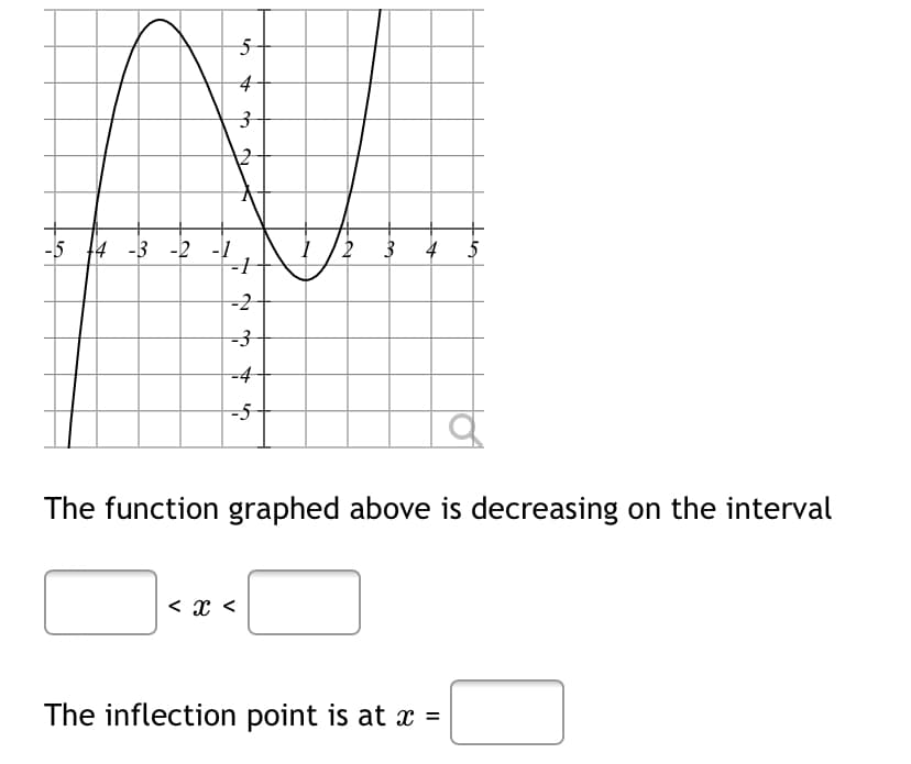 12
-5
4 -3 -2 -1
3
4
5
=2
-4
-5-
The function graphed above is decreasing on the interv
< x <
The inflection point is at x =

