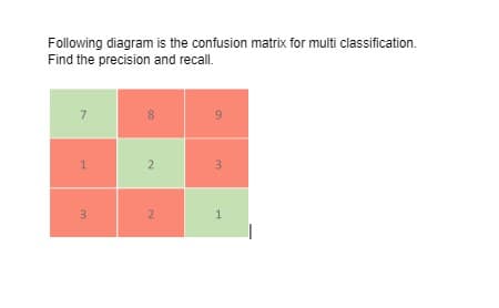 Following diagram is the confusion matrix for multi classification.
Find the precision and recall.
7
8
3
1
3
2
2
1