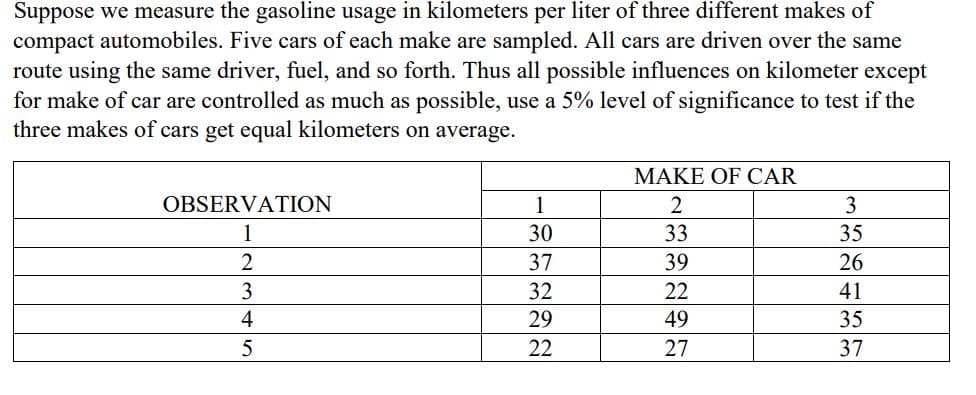 Suppose we measure the gasoline usage in kilometers per liter of three different makes of
compact automobiles. Five cars of each make are sampled. All cars are driven over the same
route using the same driver, fuel, and so forth. Thus all possible influences on kilometer except
for make of car are controlled as much as possible, use a 5% level of significance to test if the
three makes of cars get equal kilometers on average.
MAKE OF CAR
OBSERVATION
1
2
3
1
30
33
35
2
37
39
26
3
32
22
41
4
29
49
35
5
22
27
37
