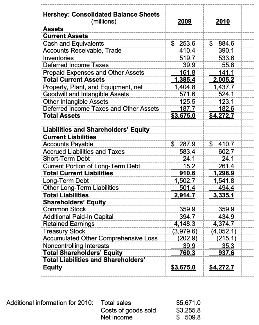 Hershey: Consolidated Balance Sheets
(millions)
2009
2010
Assets
Current Assets
$ 884.6
Cash and Equivalents
Accounts Receivable, Trade
Inventories
Deferred Income Taxes
Prepaid Expenses and Other Assets
Total Current Assets
Property, Plant, and Equipment, net
Goodwill and Intangible Assets
Other Intangible Assets
Deferred Income Taxes and Other Assets
Total Assets
$ 253.6
410.4
390.1
519.7
39.9
533.6
55.8
161.8
1,385.4
1,404.8
571.6
141.1
2,005.2
1,437.7
524.1
123.1
182.6
$4,272.7
125.5
187.7
$3,675.0
Liabilities and Shareholders' Equity
Current Liabilities
Accounts Payable
$410.7
$ 287.9
583.4
24.1
Accrued Liabilities and Taxes
Short-Term Debt
Current Portion of Long-Term Debt
Total Current Liabilities
Long-Term Debt
Other Long-Term Liabilities
602.7
24.1
15.2
910.6
1,502.7
501.4
261.4
1,298.9
1,541.8
494.4
3,335.1
Total Liabilities
Shareholders' Equity
Common Stock
Additional Paid-In Capital
Retained Earnings
Treasury Stock
Accumulated Other Comprehensive Loss
Noncontrolling Interests
Total Shareholders' Equity
Total Liabilities and Shareholders'
Equity
2,914.7
359.9
359.9
394.7
4,148.3
(3,979.6)
(202.9)
39.9
760.3
434.9
4,374.7
(4,052.1)
(215.1)
35.3
937.6
$3,675.0
$4,272.7
$5,671.0
$3,255.8
$ 509.8
Additional information for 2010: Total sales
Costs of goods sold
Net income
