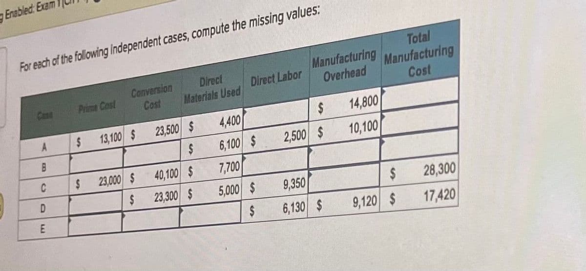 gEnabled: Exam
For each of the following independent cases, compute the missing values:
Total
Manufacturing
Overhead
Manufacturing
Cost
Direct
Conversion
Cost
Direct Labor
Case
Prime Cost
Materials Used
4,400
6,100 $
7,700
14,800
10,100
2$
13,100 $
23,500 $
B
2$
2,500 $
C
2$
23,000 $
40,100 $
23,300 $
5,000 $
9,350
28,300
17,420
$
2$
6,130 $
9,120 $
%24
