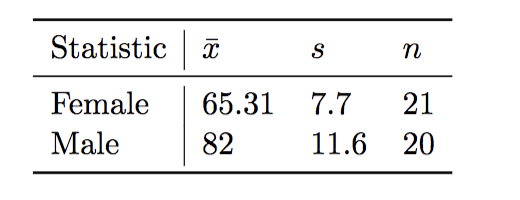 Statistic X
Female
Male
65.31
82
S
7.7
11.6
n
21
20
