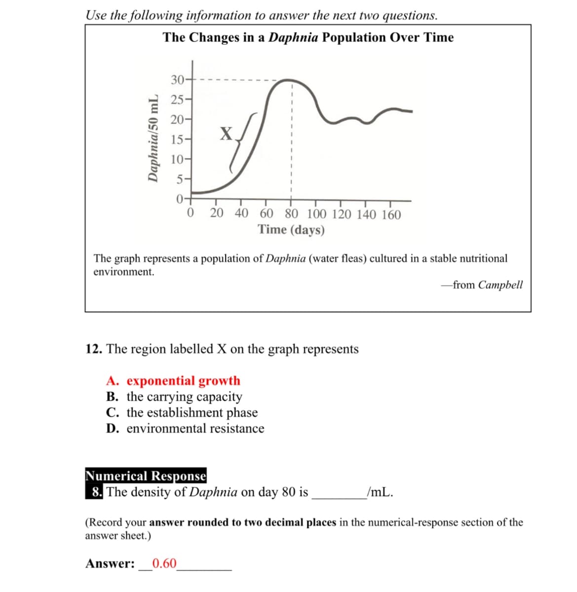 Use the following information to answer the next two questions.
The Changes in a Daphnia Population Over Time
Daphnia/50 mL
30-
25-
20-
15-
5.
0+
0 20 40 60 80 100 120 140 160
Time (days)
The graph represents a population of Daphnia (water fleas) cultured in a stable nutritional
environment.
12. The region labelled X on the graph represents
A. exponential growth
B. the carrying capacity
C. the establishment phase
D. environmental resistance
-from Campbell
Numerical Response
8. The density of Daphnia on day 80 is
/mL.
(Record your answer rounded to two decimal places in the numerical-response section of the
answer sheet.)
Answer: 0.60