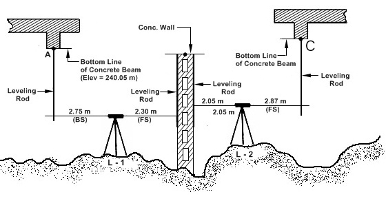 Conc. Wall
C
Bottom Line
Bottom Line
of Concrete Beam
of Concrete Beam
-Leveling
Rod
(Elev = 240.05 m)
Leveling-
Rod
Leveling-
Rod
Leveling
Rod
2.05 m
2.87 m
2.75 m
2.30 m
2.05 m
(FS)
(BS)
(FS)
L- 2
