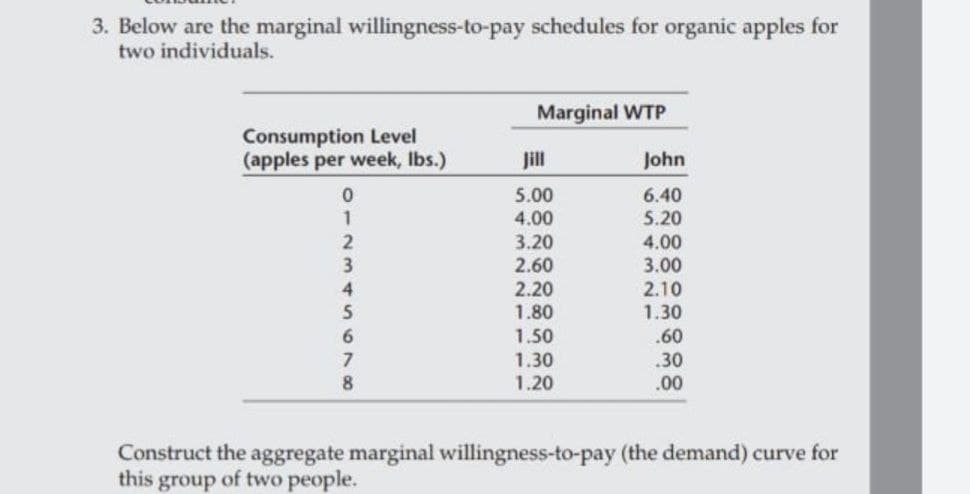 3. Below are the marginal willingness-to-pay schedules for organic apples for
two individuals.
Marginal WTP
Consumption Level
(apples per week, Ibs.)
Jill
John
5.00
6.40
4.00
5.20
3.20
4.00
2.60
2.20
1.80
3.00
2.10
1.30
4
1.50
.60
1.30
1.20
.30
.00
Construct the aggregate marginal willingness-to-pay (the demand) curve for
this group of two people.

