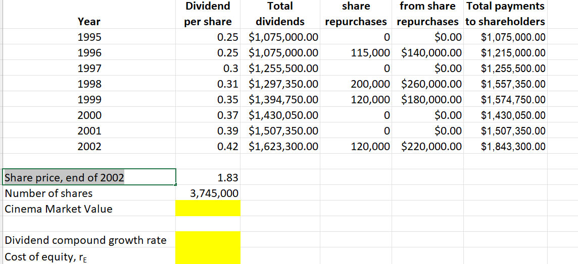Dividend
Year
per share
1995
Total
dividends
0.25 $1,075,000.00
0
1996
0.25 $1,075,000.00
share
repurchases repurchases to shareholders
$0.00 $1,075,000.00
115,000 $140,000.00
from share Total payments
$1,215,000.00
1997
1998
1999
2000
2001
2002
0.3 $1,255,500.00
0.31 $1,297,350.00
0.35 $1,394,750.00
0.37 $1,430,050.00
0.39 $1,507,350.00
0.42 $1,623,300.00
0
200,000 $260,000.00
120,000 $180,000.00
$0.00
$1,255,500.00
$1,557,350.00
$1,574,750.00
0
$0.00
$1,430,050.00
0
$0.00
$1,507,350.00
120,000 $220,000.00
$1,843,300.00
Share price, end of 2002
1.83
Number of shares
3,745,000
Cinema Market Value
Dividend compound growth rate
Cost of equity, rE