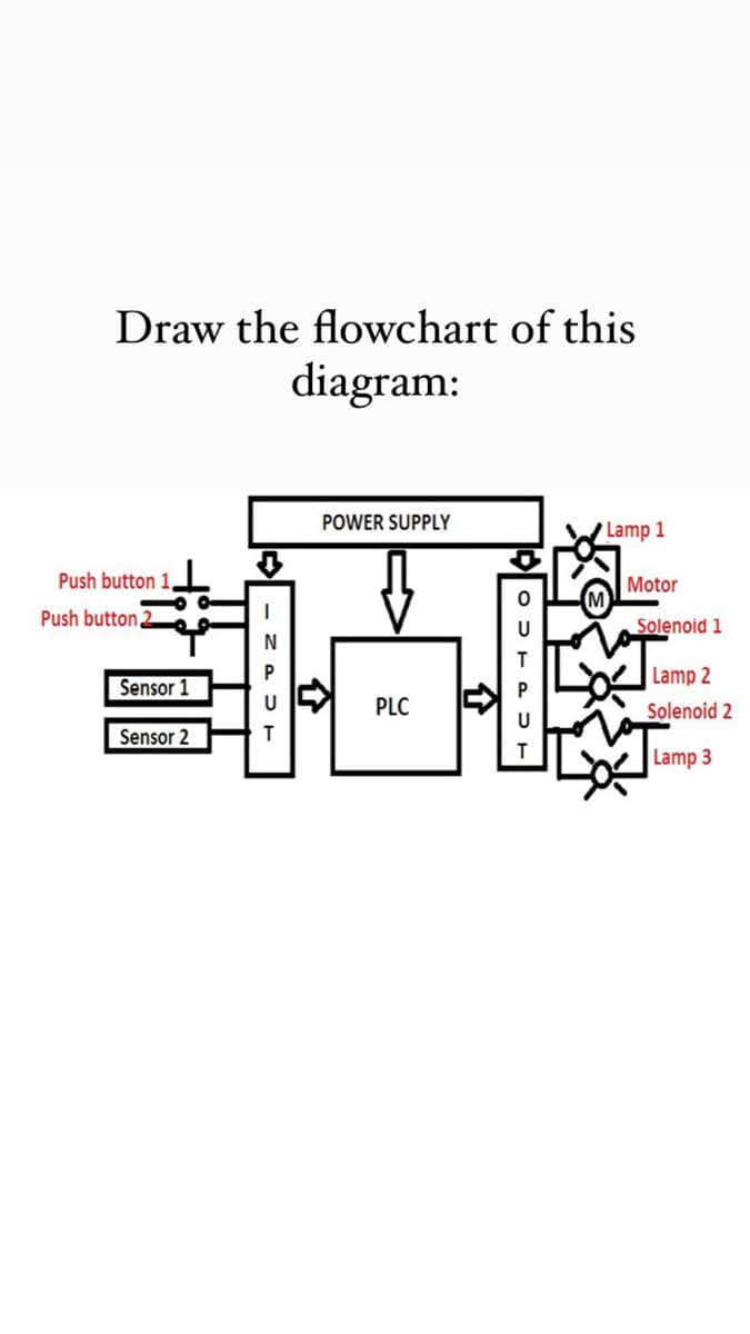 Draw the flowchart of this
diagram:
POWER SUPPLY
Lamp 1
Push button 1
Motor
Push button,
Solenoid 1
Sensor 1
Lamp 2
PLC
Solenoid 2
Sensor 2
T
Lamp 3
DI o > E
