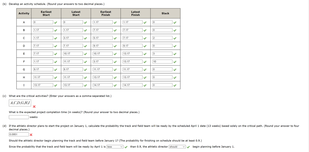 (b) Develop an activity schedule. (Round your answers to two decimal places.)
Activity
A
B
с
D
E
F
G
H
I
0
1.17
1.17
7.17
7.17
1.17
9.17
11.17
13.17
Earliest
Start
X
0
1.17
3.17
7.17
10.17
11.17
9.17
11.17
13.17
Latest
Start
1.17
7.17
5.17
9.17
10.17
3.17
11.17
13.17
14.17
Earliest
Finish
(c) What are the critical activities? (Enter your answers as a comma-separated list.)
A,C,D,G,H,I
1.17
7.17
7.17
9.17
13.17
13.17
11.17
13.17
14.17
Latest
Finish
What is the expected project completion time (in weeks)? (Round your answer to two decimal places.)
weeks
0
0
2
0
3
10
0
0
0
Slack
(d) If the athletic director plans to start the project on January 1, calculate the probability the track and field team will be ready by the scheduled April 1 date (13 weeks) based solely on the critical path. (Round your answer to four
decimal places.)
0.0951
Should the athletic director begin planning the track and field team before January 1? (The probability for finishing on schedule should be at least 0.9.)
Since the probability that the track and field team will be ready by April 1 is less
than 0.9, the athletic director should
begin planning before January 1.