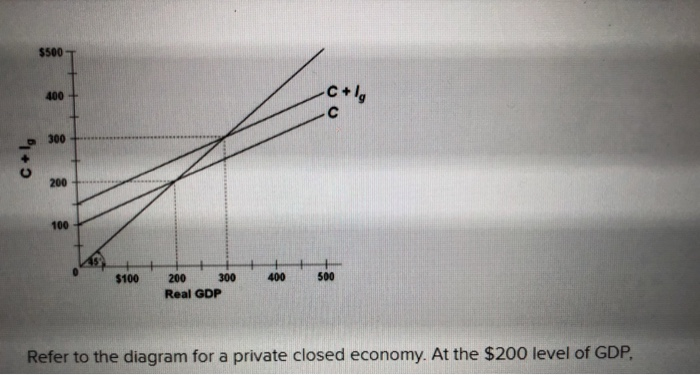 C+Ig
$500
400
300
200
100
$100
300
200
Real GDP
400
C+lg
C
500
Refer to the diagram for a private closed economy. At the $200 level of GDP,