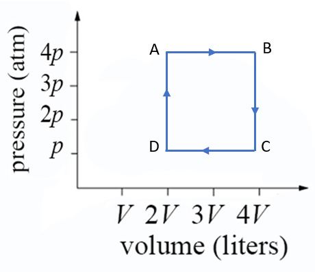 pressure (atm)
4p
3p
2p
P
A
D
B
C
V 2V 3V 4V
volume (liters)