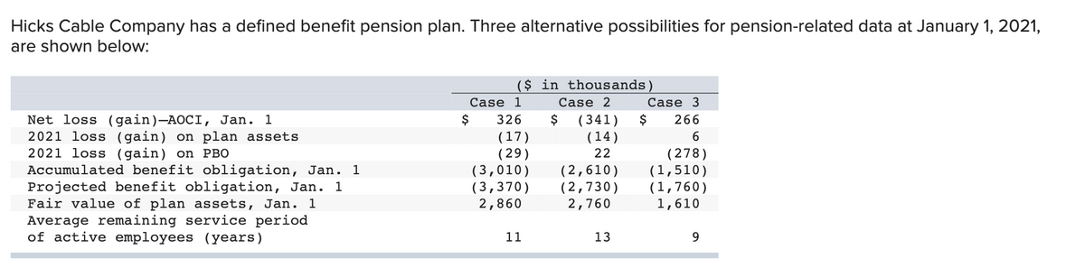 Hicks Cable Company has a defined benefit pension plan. Three alternative possibilities for pension-related data at January 1, 2021,
are shown below:
($ in thousands)
Case 1
Case 2
Case 3
( 341)
(14)
Net loss (gain)-AOCI, Jan. 1
2021 loss (gain) on plan assets
2021 loss (gain) on PBO
Accumulated benefit obligation, Jan. 1
Projected benefit obligation, Jan.
Fair value of plan assets, Jan. 1
Average remaining service period
of active employees (years)
$
326
$
$
266
(17)
(29)
(3,010)
(3,370)
2,860
22
(2,610)
(2,730)
2,760
(278)
(1,510)
(1,760)
1,610
1
11
13
9
