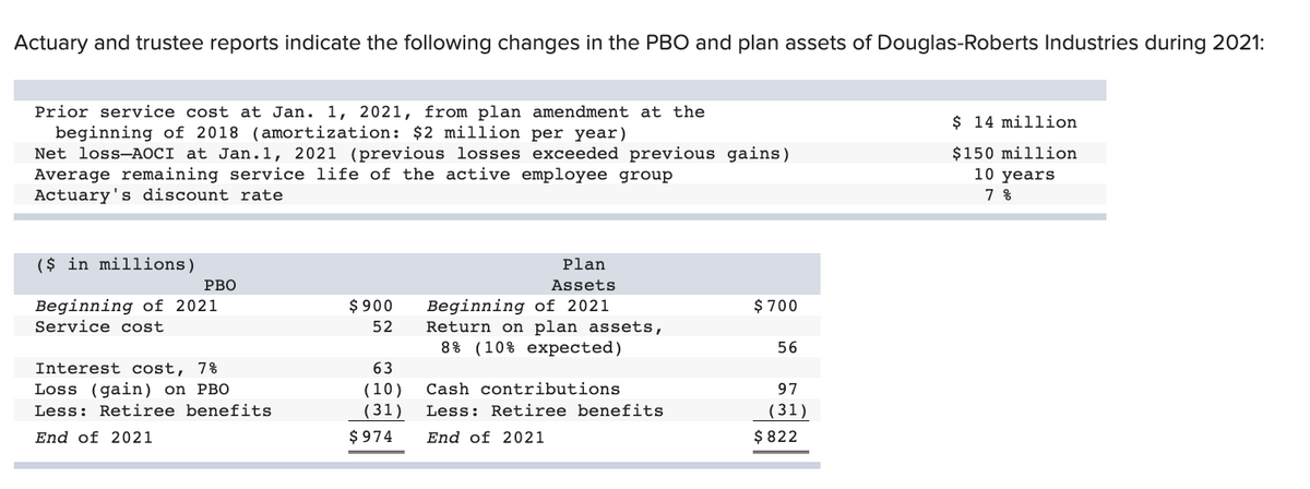 Actuary and trustee reports indicate the following changes in the PBO and plan assets of Douglas-Roberts Industries during 2021:
Prior service cost at Jan. 1, 2021, from plan amendment at the
beginning of 2018 (amortization: $2 million per year)
Net loss-AOCI at Jan.1, 2021 (previous losses exceeded previous gains)
Average remaining service life of the active employee group
Actuary's discount rate
$ 14 million
$150 million
10 years
7 %
($ in millions)
Plan
PBO
Assets
$ 900
Beginning of 2021
Return on plan assets,
8% (10% expected)
Beginning of 2021
$ 700
Service cost
52
56
Interest cost, 7%
63
Loss (gain) on PBO
Less: Retiree benefits
(10)
(31)
$ 974
Cash contributions
97
(31)
$ 822
Less: Retiree benefits
End of 2021
End of 2021
