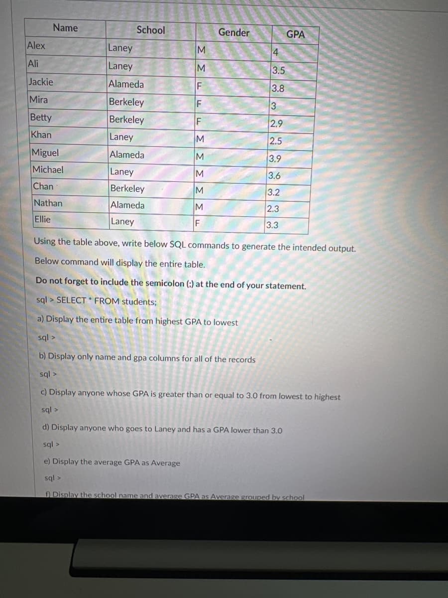 Alex
Ali
Name
Jackie
Mira
Betty
Khan
Miguel
Michael
Chan
Nathan
Ellie
School
Laney
Laney
Alameda
Berkeley
Berkeley
Laney
Alameda
Laney
Berkeley
Alameda
Laney
M
M
F
F
IF
M
M
M
IM
M
F
Gender
433
3.5
3.8
3
2.9
2.5
3.9
3.6
3.2
2.3
3.3
GPA
Using the table above, write below SQL commands to generate the intended output.
Below command will display the entire table.
Do not forget to include the semicolon (:) at the end of your statement.
sql> SELECT FROM students;
a) Display the entire table from highest GPA to lowest
sql>
b) Display only name and gpa columns for all of the records
sql>
c) Display anyone whose GPA is greater than or equal to 3.0 from lowest to highest
sql:
d) Display anyone who goes to Laney and has a GPA lower than 3.0
sql>
e) Display the average GPA as Average
sql>
f) Display the school name and average GPA as Average grouped by school