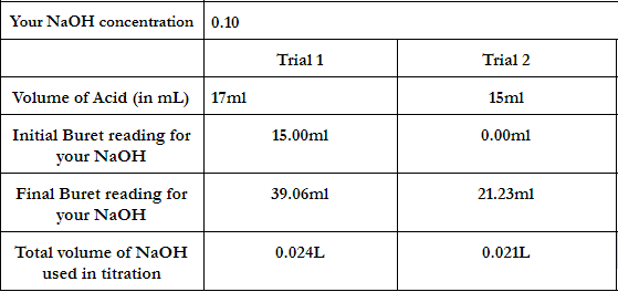 Your NaOH concentration 0.10
Trial 1
Trial 2
Volume of Acid (in mL) 17ml
15ml
Initial Buret reading for
your NaOH
15.00ml
0.00ml
Final Buret reading for
39.06ml
21.23ml
your NaOH
Total volume of NAOH
0.024L
0.021L
used in titration
