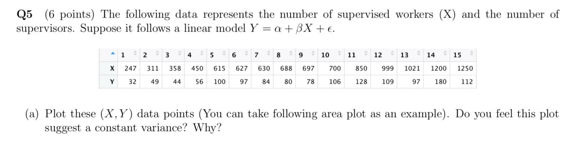 Q5 (6 points) The following data represents the number of supervised workers (X) and the number of
supervisors. Suppose it follows a linear model Y = a + ẞX + e.
1
2
4 5 6 7
8
10
11
12
13 14 ÷ 15
14
X
Y
32
49
44
56 100
247 311 358 450 615 627 630 688 697
97
84
80
78
700 850 999 1021 1200 1250
106
128
109
97
180
112
(a) Plot these (X,Y) data points (You can take following area plot as an example). Do you feel this plot
suggest a constant variance? Why?