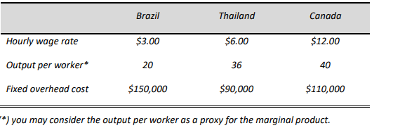 Hourly wage rate
Output per worker*
Fixed overhead cost
Brazil
$3.00
20
$150,000
Thailand
$6.00
36
$90,000
Canada
$12.00
40
$110,000
*) you may consider the output per worker as a proxy for the marginal product.