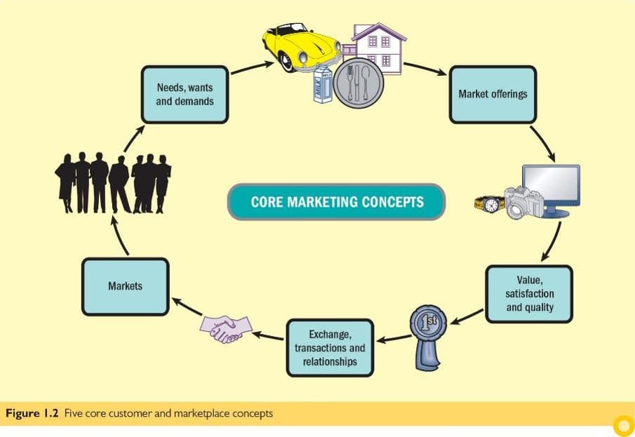Needs, wants
and demands
THÅRET
Markets
Figure 1.2 Five core customer and marketplace concepts
MILK
KFIC
CORE MARKETING CONCEPTS
Exchange,
transactions and
relationships
Market offerings
Value,
satisfaction
and quality