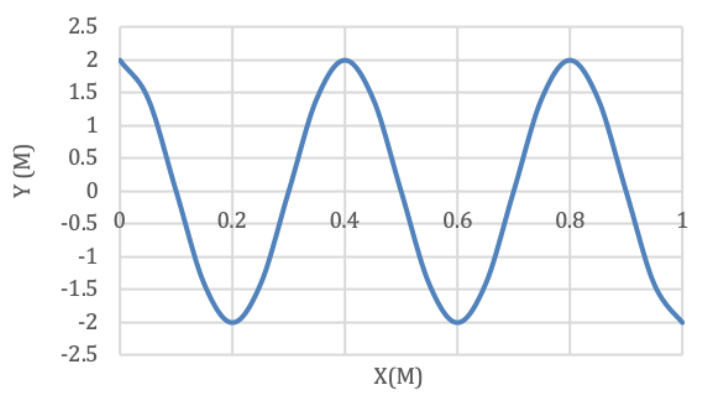 2.5
2
1.5
1
2 0.5
-0.5 0
0.2
0,4
0.6
0,8
-1
-1.5
-2
-2.5
X(M)
