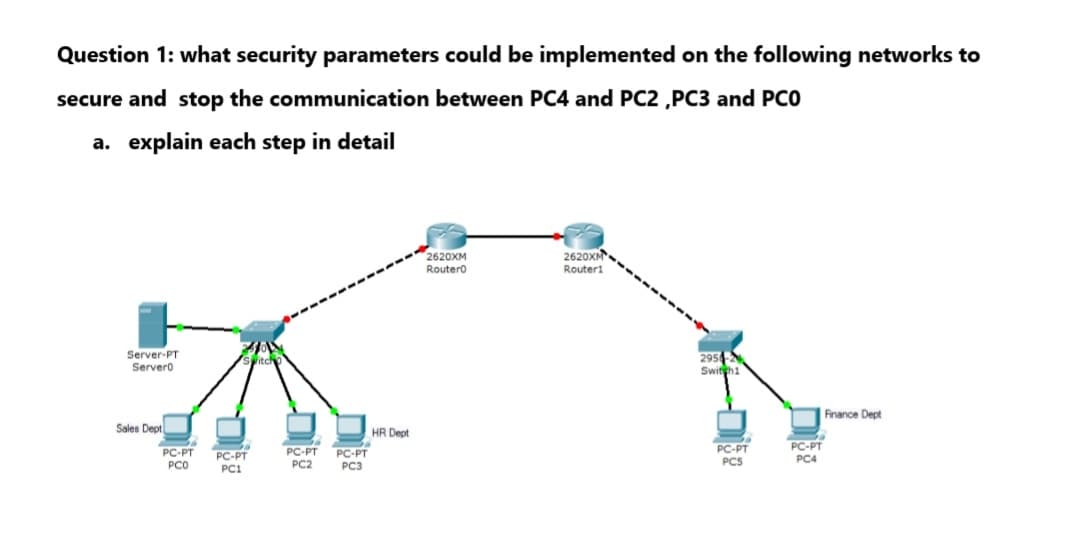 Question 1: what security parameters could be implemented on the following networks to
secure and stop the communication between PC4 and PC2 ,PC3 and PCO
a. explain each step in detail
2620XM
Router0
2620X
Router1
Server-PT
Servero
295
Swith1
Finance Dept
Sales Dept
HR Dept
PC-PT
PCS
PC-PT
PC-PT
PC-PT
PC-PT
PCO
PC-PT
PC4
PC2
PC3
PC1
