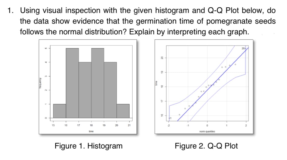 1. Using visual inspection with the given histogram and Q-Q Plot below, do
the data show evidence that the germination time of pomegranate seeds
follows the normal distribution? Explain by interpreting each graph.
20
20
10
15
16
17
18
19
20
21
-1
ime
nom quantiles
Figure 1. Histogram
Figure 2. Q-Q Plot
