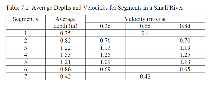 Table 7.1 Average Depths and Velocities for Segments in a Small River
Velocity (m/s) at
0.6d
Segment #
Average
depth (m)
0.2d
0.8d
1
0.35
0.4
2
0.82
0.76
0.70
3
1.22
1.13
1.19
4
1.53
1.25
1.25
5
1.21
1.09
1.13
0.86
0.69
0.65
7
0.42
0.42
