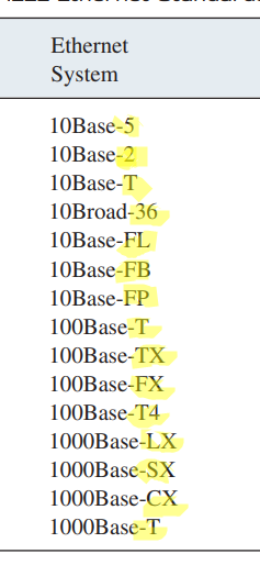 Ethernet
System
10Base-5
10Base-2
10Base-T
10Broad-36
10Base-FL
10Base-FB
10Base-FP
100Base-T
100Base-TX
100Base-FX
100Base-T4
1000Base-LX
1000Base-SX
1000Base-CX
1000Base-T