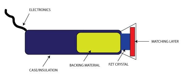 ELECTRONICS
CASE/INSULATION
BACKING MATERIAL
PZT CRYSTAL
MATCHING LAYER